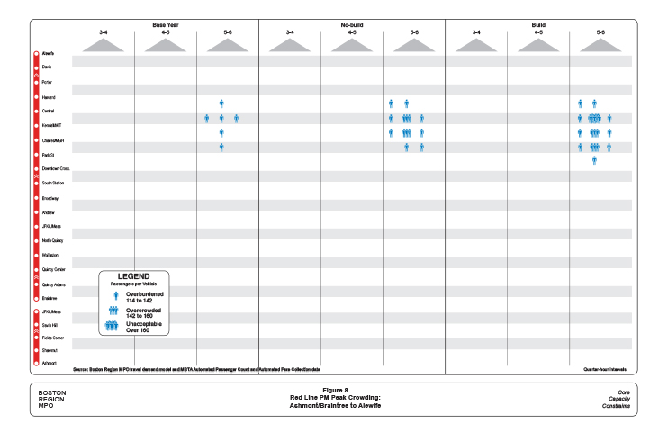Figure 8 is a diagram showing the time, location, and severity of crowding experienced by Red Line commuters from the north during their PM outbound commute.